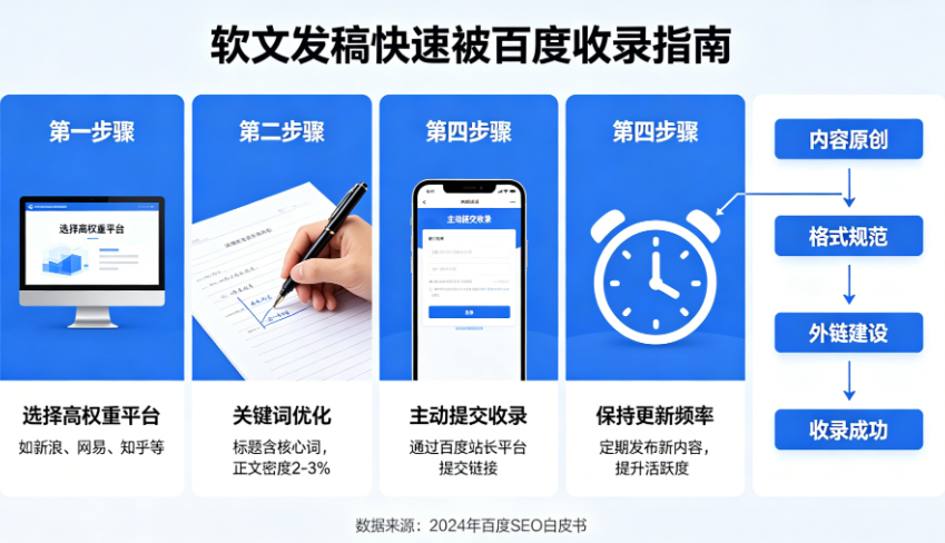 软文发稿如何快速被百度收录?掌握这6个核心技巧封面配图