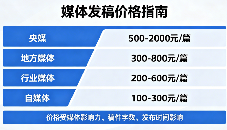 媒体发稿多少钱?2026年最新报价体系与避坑指南封面配图