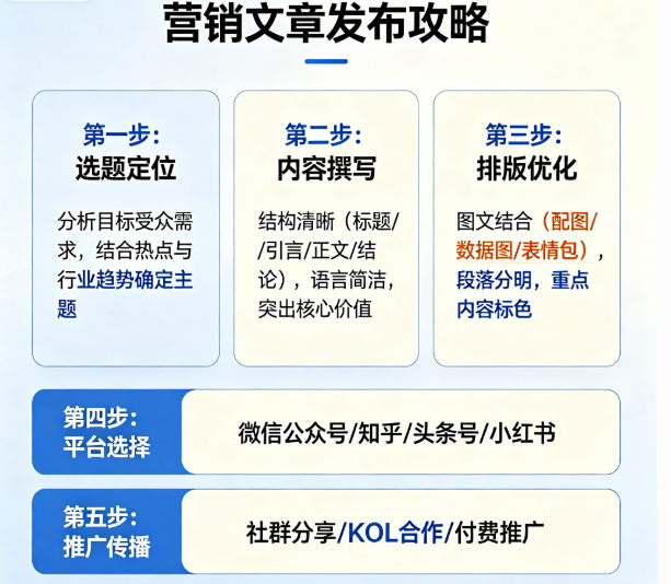 营销文章发布攻略：选对平台，效果翻倍!封面配图
